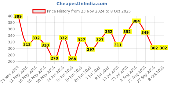 myntra.com SWADESI STUFF Men Dial & Wrap Around Straps Analogue Watch AVEO BLUE swadesi stuff Price History Graph from 23 Nov 2024 to 8 Oct 2025