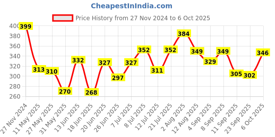 myntra.com SWADESI STUFF Men Dial & Wrap Around Straps Analogue Watch AVEO SILVER swadesi stuff Price History Graph from 27 Nov 2024 to 6 Oct 2025