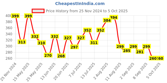 myntra.com SWADESI STUFF Men Dial & Wrap Around Straps Analogue Watch DEZON BLACK swadesi stuff Price History Graph from 25 Nov 2024 to 4 Oct 2025