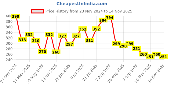 myntra.com SWADESI STUFF Men Dial & Wrap Around Straps Analogue Watch DEZON WHITE swadesi stuff Price History Graph from 23 Nov 2024 to 13 Nov 2025