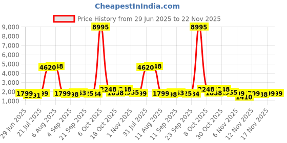 myntra.com SWADESI STUFF Men Embelished Dial & Straps Analogue Watch THE EMPEROR 2026 swadesi stuff Price History Graph from 29 Jun 2025 to 22 Nov 2025