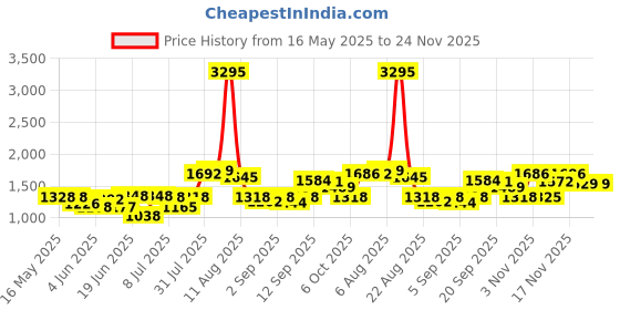 myntra.com SWADESI STUFF Men Embellished Dial & Leather Straps Analogue Watch SF0509 9 swadesi stuff Price History Graph from 16 May 2025 to 23 Nov 2025