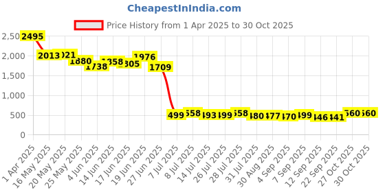 myntra.com SWADESI STUFF Men Leather Straps Analogue Multi Function Watch 5-BROWN swadesi stuff Price History Graph from 1 Apr 2025 to 30 Oct 2025