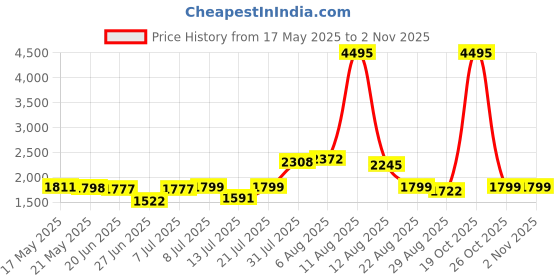 myntra.com SWADESI STUFF Men Leather Straps Analogue Watch SF0522 BROWN swadesi stuff Price History Graph from 17 May 2025 to 2 Nov 2025