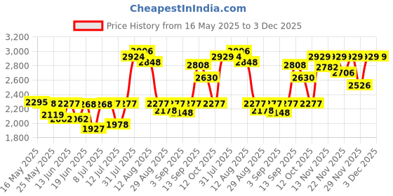 myntra.com SWADESI STUFF Men Leather Straps Analogue Watch SKELETON BROWN swadesi stuff Price History Graph from 16 May 2025 to 1 Dec 2025