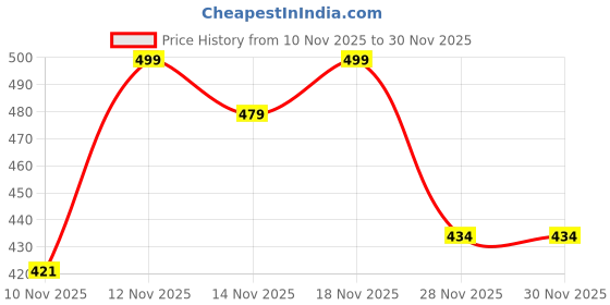 myntra.com SWADESI STUFF Men Metal Dial & Straps Analogue Watch CARBON 1 18 swadesi stuff Price History Graph from 10 Nov 2025 to 30 Nov 2025
