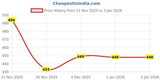 myntra.com SWADESI STUFF Men Mid-Rise Cotton Regular Trousers swadesi stuff Price History Graph from 21 Nov 2025 to 3 Jan 2026