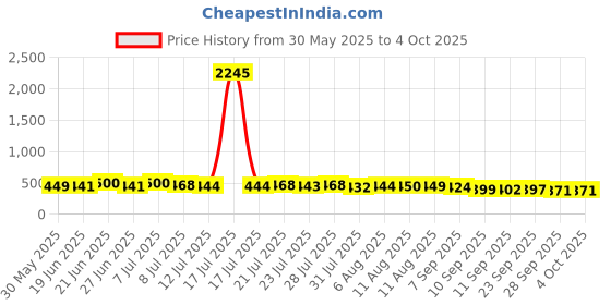 myntra.com SWADESI STUFF Men Mid-Rise Track Pant swadesi stuff Price History Graph from 30 May 2025 to 4 Oct 2025