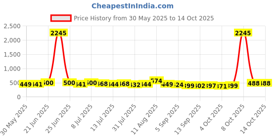 myntra.com SWADESI STUFF Men Mid-Rise Track Pant swadesi stuff Price History Graph from 30 May 2025 to 14 Oct 2025