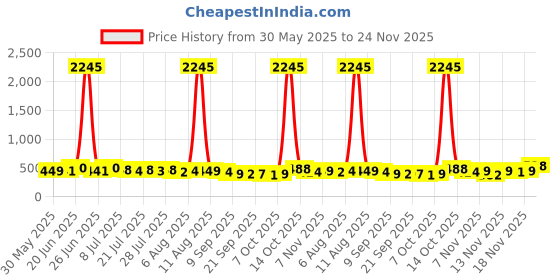 myntra.com SWADESI STUFF Men Mid-Rise Track Pant swadesi stuff Price History Graph from 30 May 2025 to 24 Nov 2025