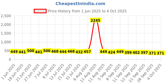myntra.com SWADESI STUFF Men Mid-Rise Track Pant swadesi stuff Price History Graph from 1 Jun 2025 to 4 Oct 2025