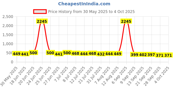 myntra.com SWADESI STUFF Men Mid-Rise Track Pant swadesi stuff Price History Graph from 30 May 2025 to 4 Oct 2025