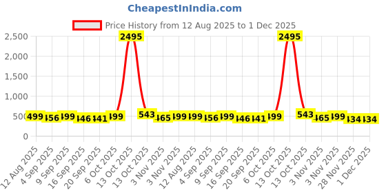 myntra.com SWADESI STUFF Men Printed Dial & Bracelet Style Straps Analogue Watch WPPD SKY BLUE 9 swadesi stuff Price History Graph from 12 Aug 2025 to 1 Dec 2025