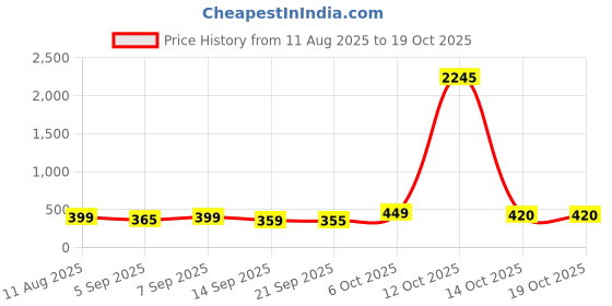 myntra.com SWADESI STUFF Men Printed Dial & Straps Analogue Watch W701 BLACK swadesi stuff Price History Graph from 11 Aug 2025 to 18 Oct 2025