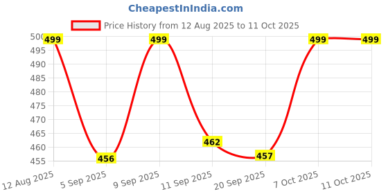 myntra.com SWADESI STUFF Men Printed Dial & Straps Date Aperture Analogue Watch WPPD BLUE swadesi stuff Price History Graph from 12 Aug 2025 to 11 Oct 2025