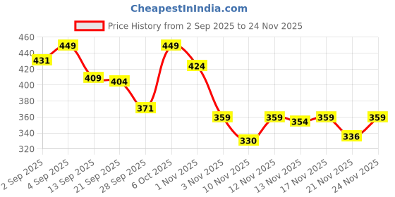 myntra.com SWADESI STUFF Men Regular Fit Cotton Track Pants swadesi stuff Price History Graph from 2 Sep 2025 to 23 Nov 2025