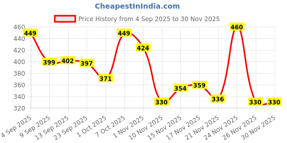 myntra.com SWADESI STUFF Men Regular Fit Cotton Track Pants swadesi stuff Price History Graph from 4 Sep 2025 to 30 Nov 2025