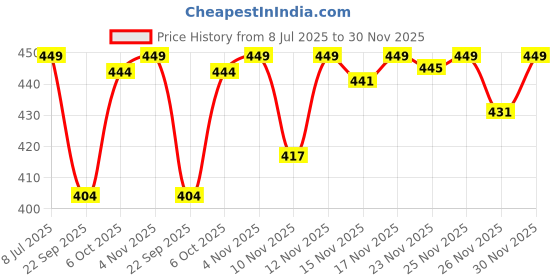 myntra.com SWADESI STUFF Men Regular Fit Mid-Rise Cotton Trousers swadesi stuff Price History Graph from 8 Jul 2025 to 30 Nov 2025