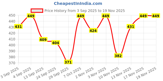 myntra.com SWADESI STUFF Men Relaxed Fit Track Pants swadesi stuff Price History Graph from 3 Sep 2025 to 19 Nov 2025
