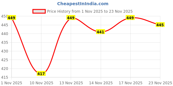 myntra.com SWADESI STUFF Men Ribbed Mid-Rise Straight Fit Stretchable Trouser swadesi stuff Price History Graph from 1 Nov 2025 to 23 Nov 2025