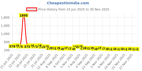 myntra.com SWADESI STUFF Men Round Dial Analogue Watch DEZON BLACK AGAIN 2019 swadesi stuff Price History Graph from 15 Jun 2025 to 30 Nov 2025