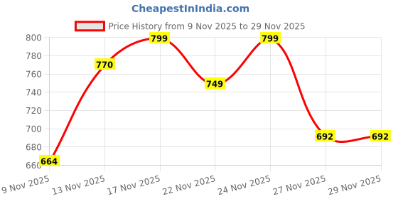 myntra.com SWADESI STUFF Men Round Dial Analogue Watch PREMIUM YELLOW 18 swadesi stuff Price History Graph from 9 Nov 2025 to 29 Nov 2025