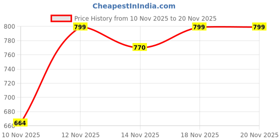 myntra.com SWADESI STUFF Men Round Dial Analogue Watch ROTATE 005 GREEN 18 swadesi stuff Price History Graph from 10 Nov 2025 to 19 Nov 2025