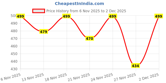 myntra.com SWADESI STUFF Men Round Dial Analogue Watch SDS 163 BROWN 2032 swadesi stuff Price History Graph from 6 Nov 2025 to 2 Dec 2025