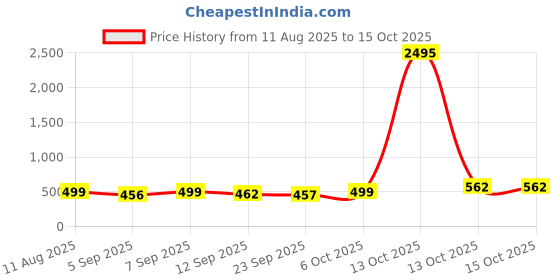 myntra.com SWADESI STUFF Men Round Dial Analogue Watch WOIG GREEN swadesi stuff Price History Graph from 11 Aug 2025 to 15 Oct 2025