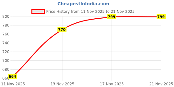 myntra.com SWADESI STUFF Men Round Dial & Bracelet Style Straps Analogue Watch ROTATE 005 RED swadesi stuff Price History Graph from 11 Nov 2025 to 17 Nov 2025