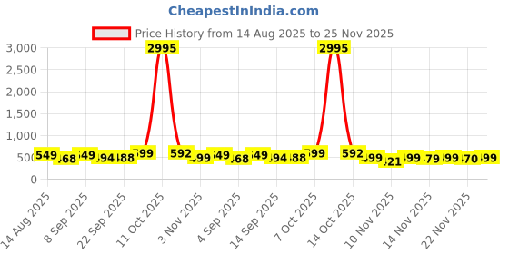 myntra.com SWADESI STUFF Men Round Dial & Bracelet Style Straps Analogue Watch SDS 168 BLACK swadesi stuff Price History Graph from 14 Aug 2025 to 25 Nov 2025