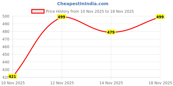 myntra.com SWADESI STUFF Men Round Dial & Bracelet Style Straps Analogue Watch SEFAR BLACK 81 swadesi stuff Price History Graph from 10 Nov 2025 to 18 Nov 2025