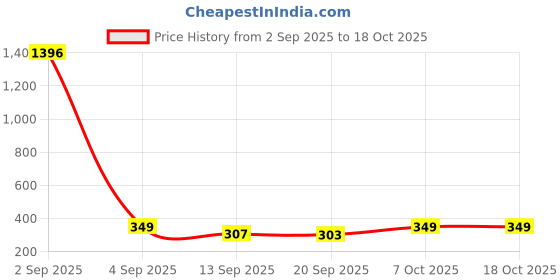 myntra.com SWADESI STUFF Men Round Dial & Leather Straps Analogue Date Aperture Watch SDS 137 2033 swadesi stuff Price History Graph from 2 Sep 2025 to 18 Oct 2025