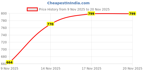 myntra.com SWADESI STUFF Men Round Dial & Straps Analogue Watch ROTATE 005 YELLOW 18 swadesi stuff Price History Graph from 9 Nov 2025 to 20 Nov 2025