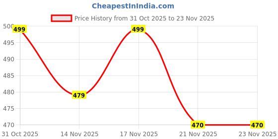 myntra.com SWADESI STUFF Men Round Dial & Straps Analogue Watch SEFAR GREEN swadesi stuff Price History Graph from 31 Oct 2025 to 22 Nov 2025