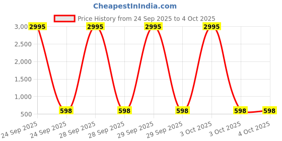 myntra.com SWADESI STUFF Men Round Dial & Straps Analogue Watch SEFAR WHITE swadesi stuff Price History Graph from 24 Sep 2025 to 4 Oct 2025