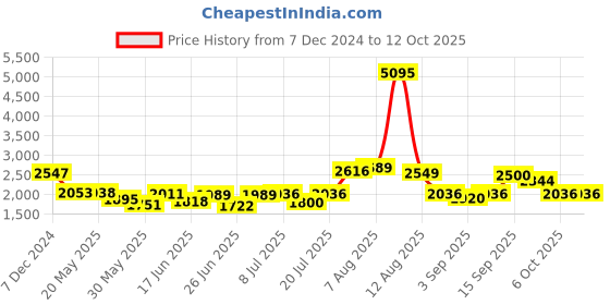 myntra.com SWADESI STUFF Men Round Stainless Steel Analogue Multi Function Watch OSCILLATION swadesi stuff Price History Graph from 7 Dec 2024 to 12 Oct 2025