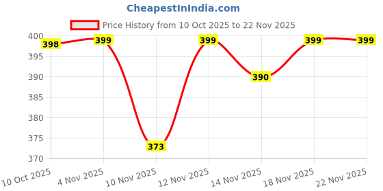 myntra.com SWADESI STUFF Men Self Design Flexi Waistband Retro-Inspired Corduroy Trouser swadesi stuff Price History Graph from 10 Oct 2025 to 21 Nov 2025