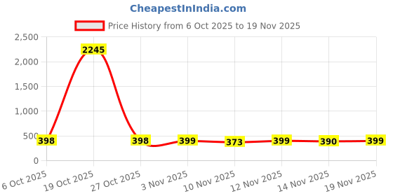 myntra.com SWADESI STUFF Men Self Design Flexi Waistband Retro-Inspired Corduroy Trouser swadesi stuff Price History Graph from 6 Oct 2025 to 19 Nov 2025