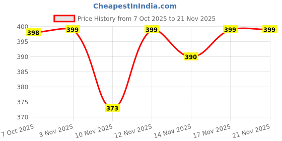 myntra.com SWADESI STUFF Men Self Design Flexi Waistband Retro-Inspired Corduroy Trouser swadesi stuff Price History Graph from 7 Oct 2025 to 21 Nov 2025