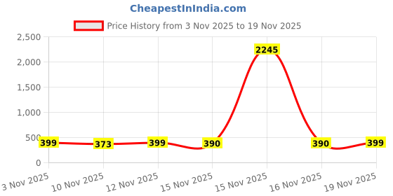 myntra.com SWADESI STUFF Men Self Design Flexi Waistband Retro-Inspired Corduroy Trouser swadesi stuff Price History Graph from 3 Nov 2025 to 16 Nov 2025