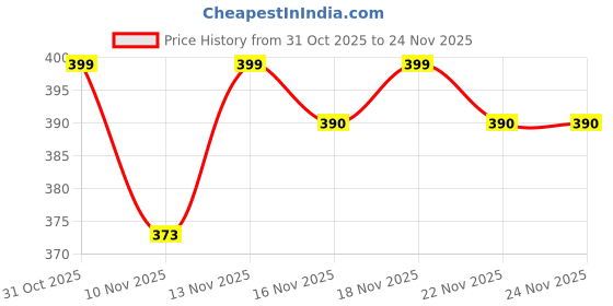 myntra.com SWADESI STUFF Men Self Design Flexi Waistband Retro-Inspired Corduroy Trouser swadesi stuff Price History Graph from 31 Oct 2025 to 23 Nov 2025