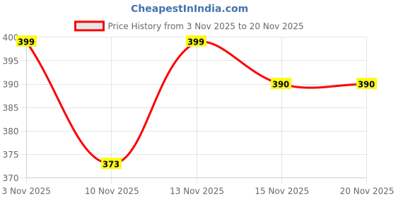 myntra.com SWADESI STUFF Men Self Design Flexi Waistband Retro-Inspired Corduroy Trouser swadesi stuff Price History Graph from 3 Nov 2025 to 19 Nov 2025