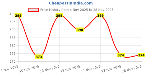 myntra.com SWADESI STUFF Men Self Design Flexi Waistband Retro-Inspired Corduroy Trouser swadesi stuff Price History Graph from 4 Nov 2025 to 27 Nov 2025