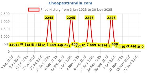 myntra.com SWADESI STUFF Men Solid Cotton Regular Track Pants swadesi stuff Price History Graph from 3 Jun 2025 to 30 Nov 2025