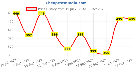 myntra.com SWADESI STUFF Men Square Dial & Bracelet Style Analogue Watch SDS 166 GOLD MA SILVER 2028 swadesi stuff Price History Graph from 19 Jul 2025 to 10 Oct 2025