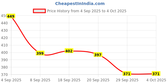 myntra.com SWADESI STUFF Men Straight-Fit Jogger Track Pant swadesi stuff Price History Graph from 4 Sep 2025 to 4 Oct 2025