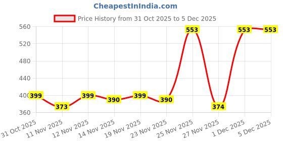 myntra.com SWADESI STUFF Men Straight Fit Mid-Rise Cotton Trouser swadesi stuff Price History Graph from 31 Oct 2025 to 5 Dec 2025