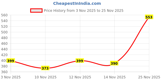 myntra.com SWADESI STUFF Men Straight-Fit Stretchable Trouser swadesi stuff Price History Graph from 3 Nov 2025 to 25 Nov 2025