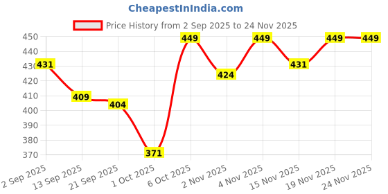myntra.com SWADESI STUFF Men Straight-Fit Track Pants swadesi stuff Price History Graph from 2 Sep 2025 to 24 Nov 2025